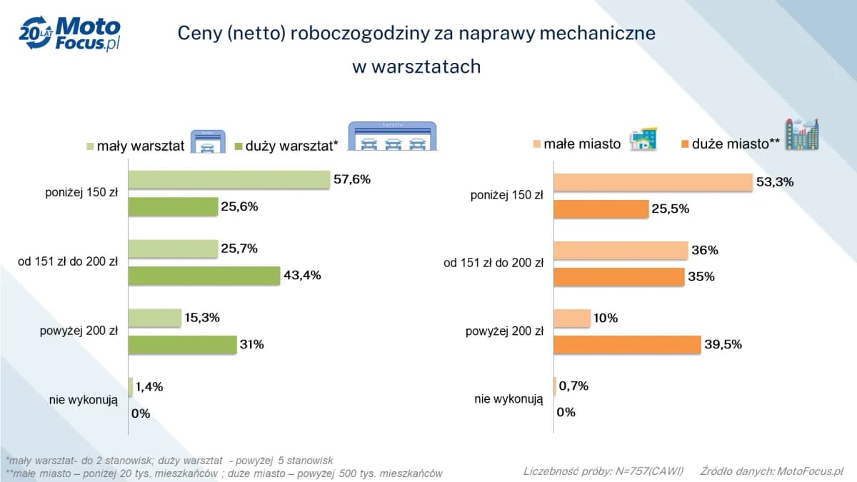 Ile kosztuje roboczogodzina w warsztacie? Uniknij ukrytych opłat!